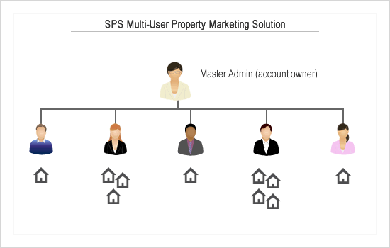 Single Property Websites multi-user account